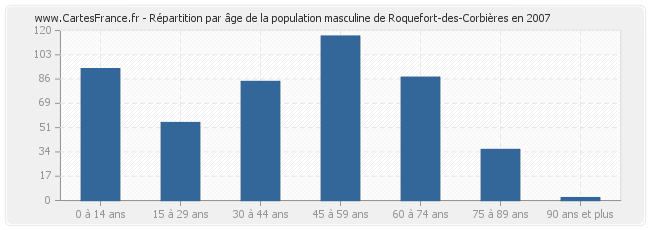 Répartition par âge de la population masculine de Roquefort-des-Corbières en 2007