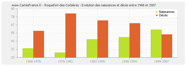Roquefort-des-Corbières : Evolution des naissances et décès entre 1968 et 2007