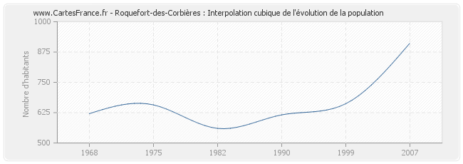 Roquefort-des-Corbières : Interpolation cubique de l'évolution de la population