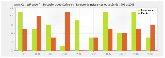 Roquefort-des-Corbières : Nombre de naissances et décès de 1999 à 2008