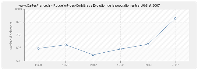 Population Roquefort-des-Corbières