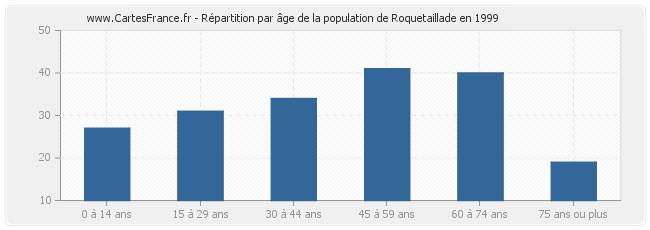 Répartition par âge de la population de Roquetaillade en 1999