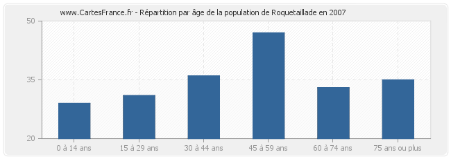 Répartition par âge de la population de Roquetaillade en 2007