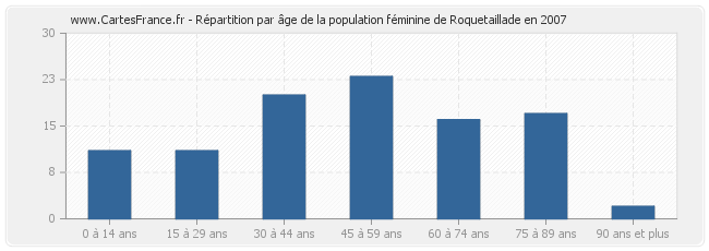 Répartition par âge de la population féminine de Roquetaillade en 2007