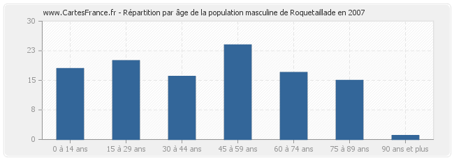 Répartition par âge de la population masculine de Roquetaillade en 2007