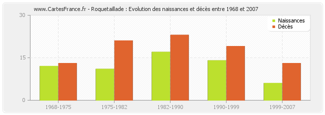 Roquetaillade : Evolution des naissances et décès entre 1968 et 2007