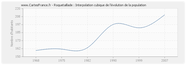 Roquetaillade : Interpolation cubique de l'évolution de la population