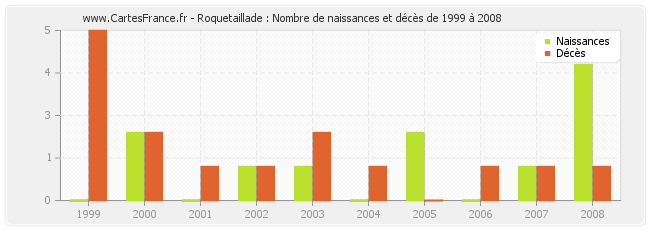 Roquetaillade : Nombre de naissances et décès de 1999 à 2008