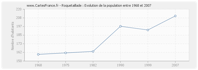 Population Roquetaillade