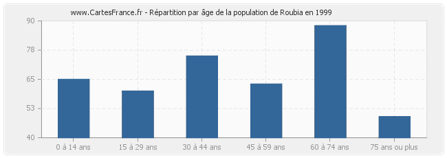 Répartition par âge de la population de Roubia en 1999