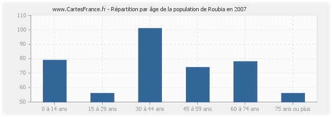 Répartition par âge de la population de Roubia en 2007