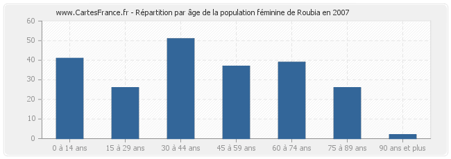 Répartition par âge de la population féminine de Roubia en 2007