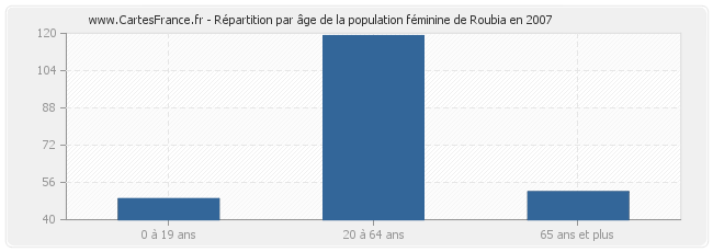 Répartition par âge de la population féminine de Roubia en 2007