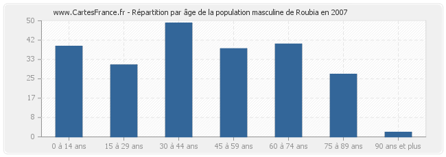 Répartition par âge de la population masculine de Roubia en 2007