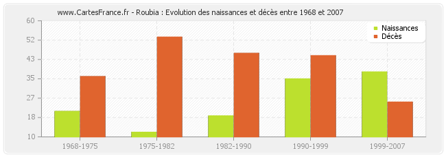 Roubia : Evolution des naissances et décès entre 1968 et 2007