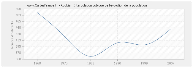 Roubia : Interpolation cubique de l'évolution de la population