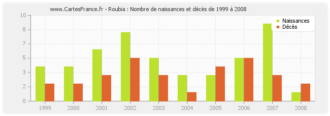 Roubia : Nombre de naissances et décès de 1999 à 2008