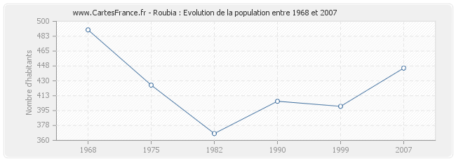 Population Roubia