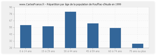 Répartition par âge de la population de Rouffiac-d'Aude en 1999