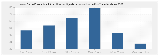 Répartition par âge de la population de Rouffiac-d'Aude en 2007