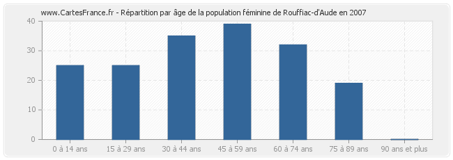 Répartition par âge de la population féminine de Rouffiac-d'Aude en 2007