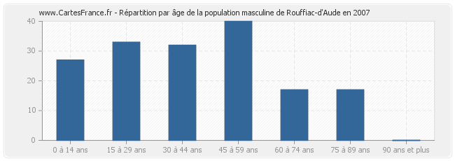 Répartition par âge de la population masculine de Rouffiac-d'Aude en 2007
