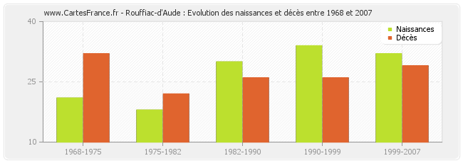 Rouffiac-d'Aude : Evolution des naissances et décès entre 1968 et 2007