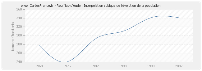 Rouffiac-d'Aude : Interpolation cubique de l'évolution de la population