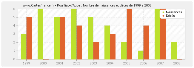 Rouffiac-d'Aude : Nombre de naissances et décès de 1999 à 2008