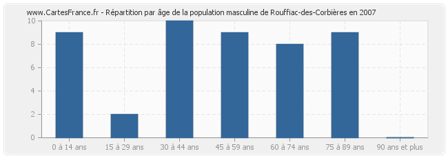 Répartition par âge de la population masculine de Rouffiac-des-Corbières en 2007