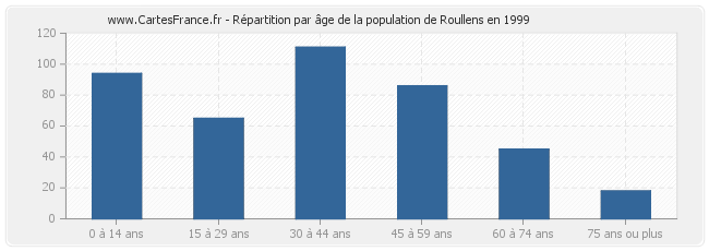 Répartition par âge de la population de Roullens en 1999