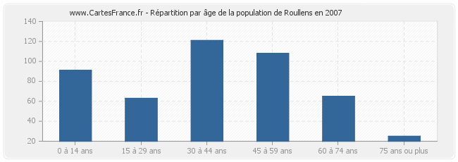 Répartition par âge de la population de Roullens en 2007