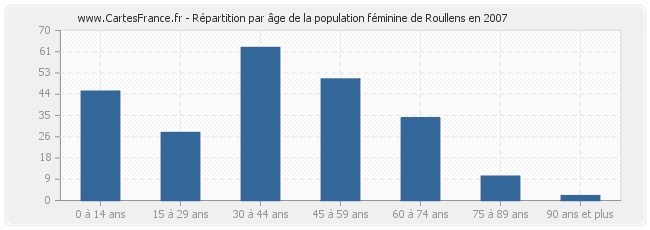 Répartition par âge de la population féminine de Roullens en 2007