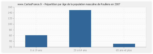 Répartition par âge de la population masculine de Roullens en 2007