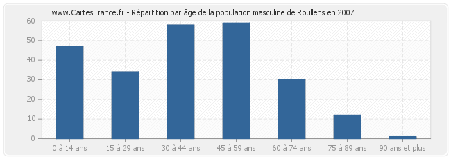 Répartition par âge de la population masculine de Roullens en 2007