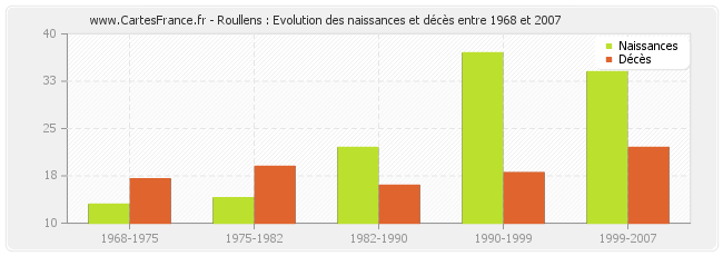 Roullens : Evolution des naissances et décès entre 1968 et 2007