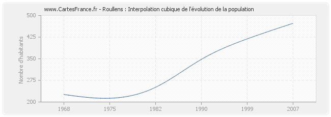 Roullens : Interpolation cubique de l'évolution de la population