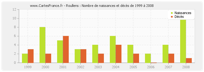 Roullens : Nombre de naissances et décès de 1999 à 2008