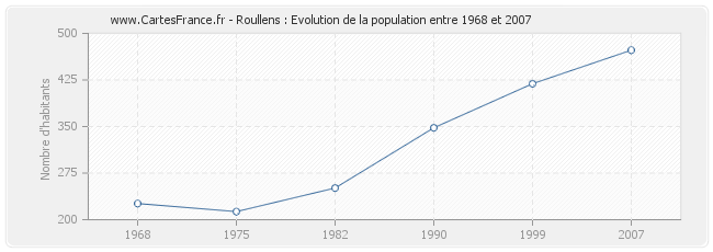 Population Roullens