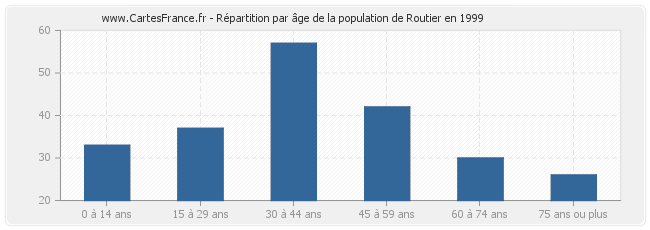 Répartition par âge de la population de Routier en 1999