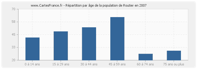 Répartition par âge de la population de Routier en 2007