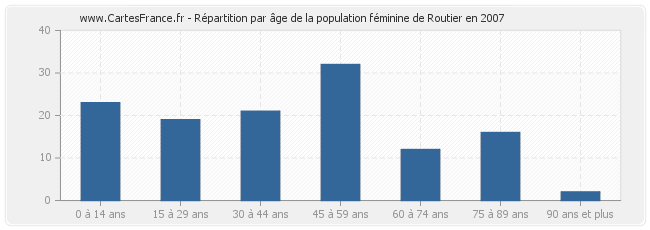 Répartition par âge de la population féminine de Routier en 2007