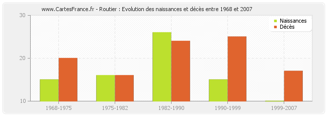 Routier : Evolution des naissances et décès entre 1968 et 2007