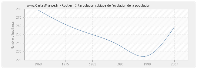 Routier : Interpolation cubique de l'évolution de la population
