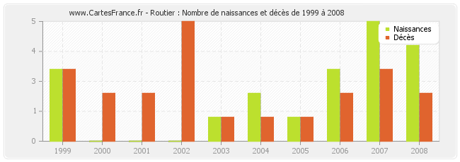 Routier : Nombre de naissances et décès de 1999 à 2008