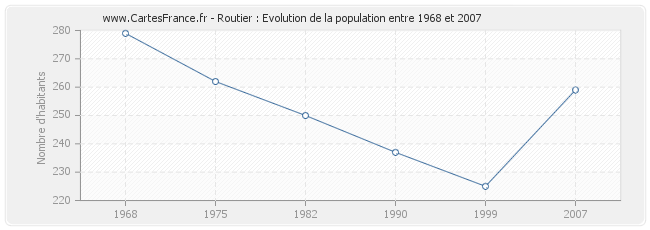 Population Routier