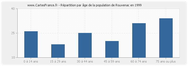 Répartition par âge de la population de Rouvenac en 1999