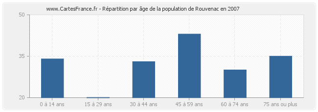 Répartition par âge de la population de Rouvenac en 2007