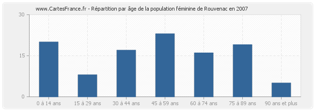 Répartition par âge de la population féminine de Rouvenac en 2007