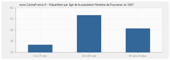 Répartition par âge de la population féminine de Rouvenac en 2007